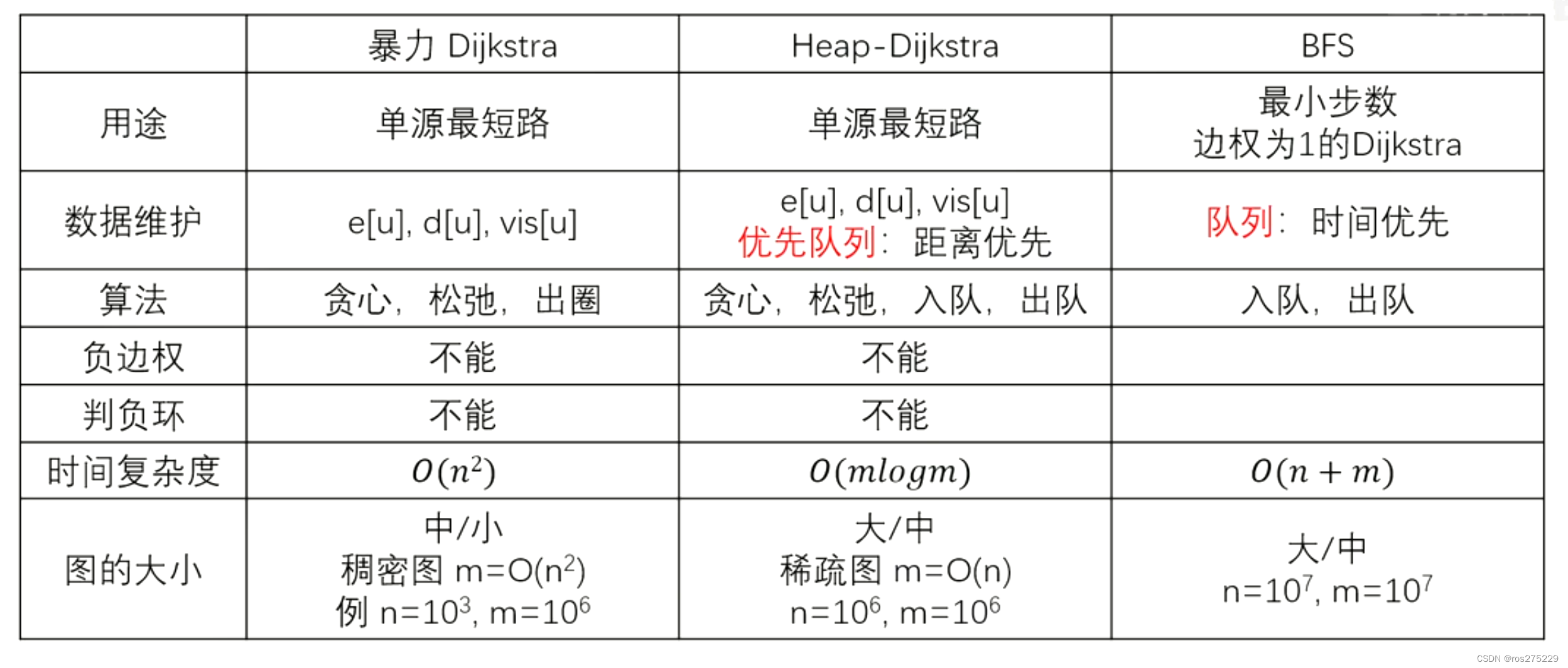 最短路Dijkstra求最短路(讲解 + 模板 + 例题)