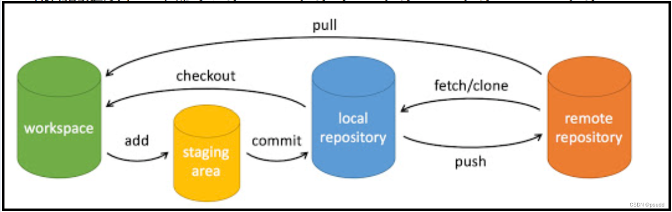 Git -- <span style='color:red;'>运用</span>总结