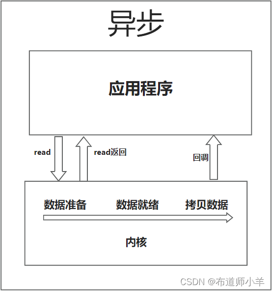 JAVA网络编程——BIO、NIO、AIO深度解析