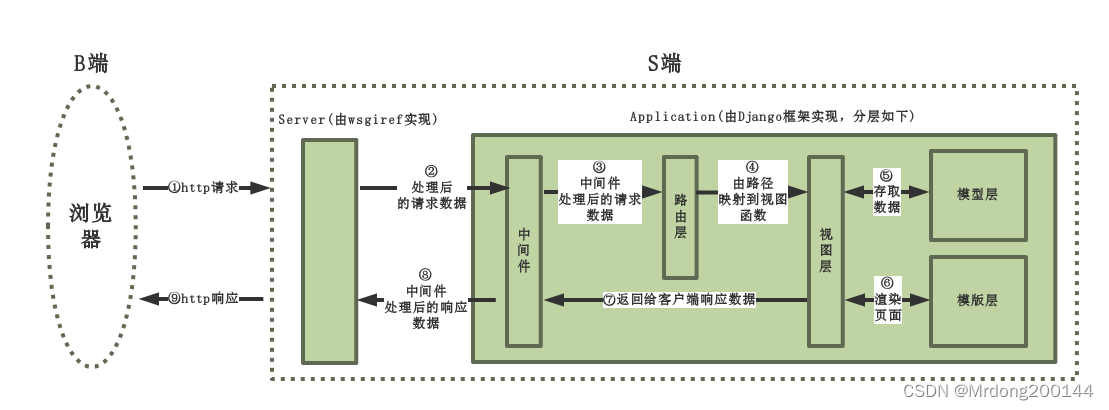 第54天：django学习（三）