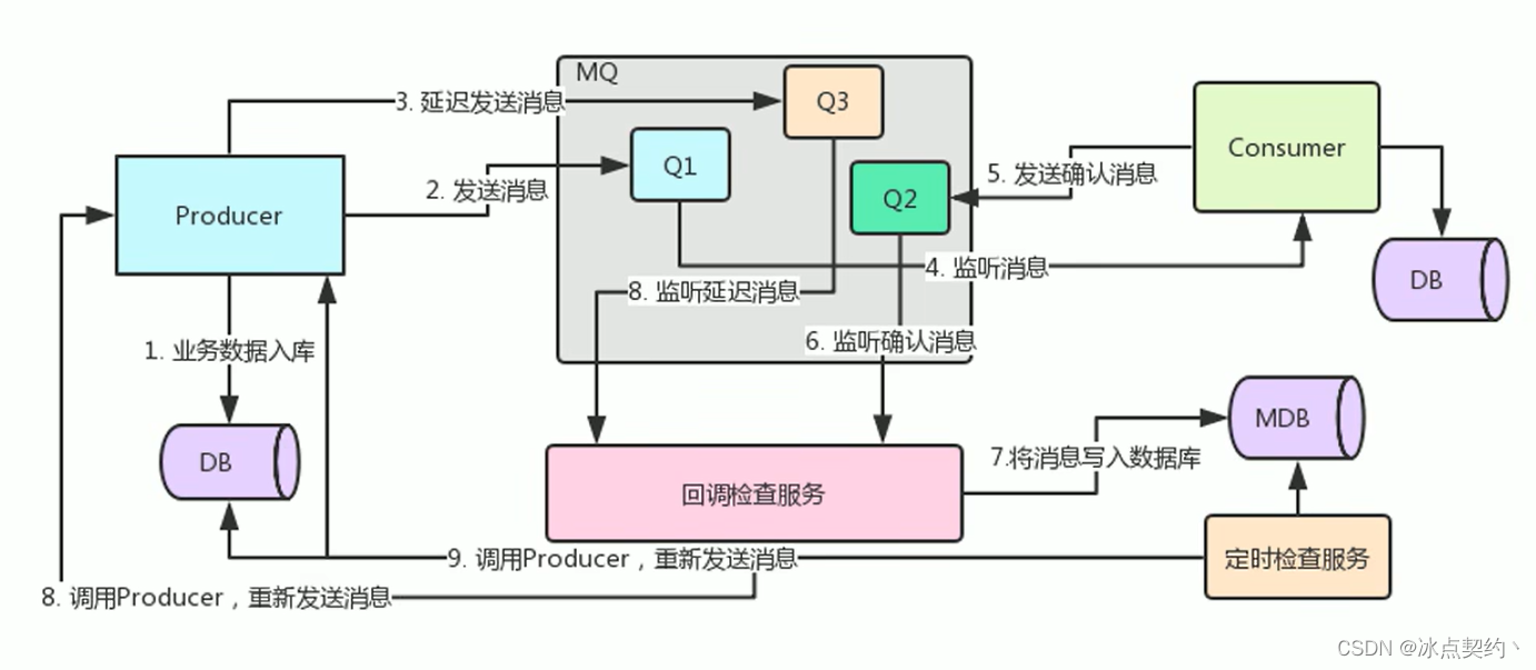 <span style='color:red;'>RabbitMQ</span><span style='color:red;'>面试</span>题