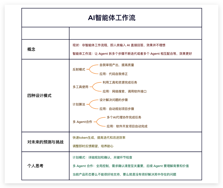 吴恩达：AI 智能体工作流