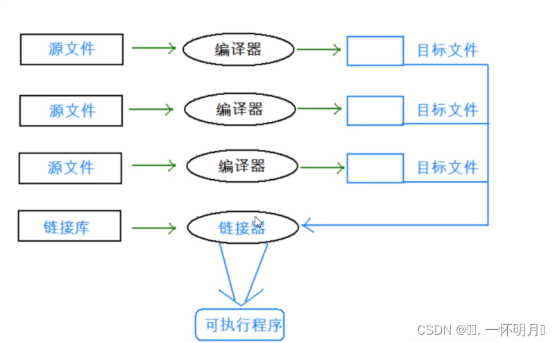 命名空间、C++的输入输出、缺省参数（默认参数）、函数重载