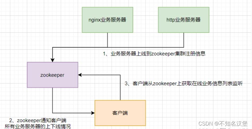 Zookeeper与Kafka消息队列