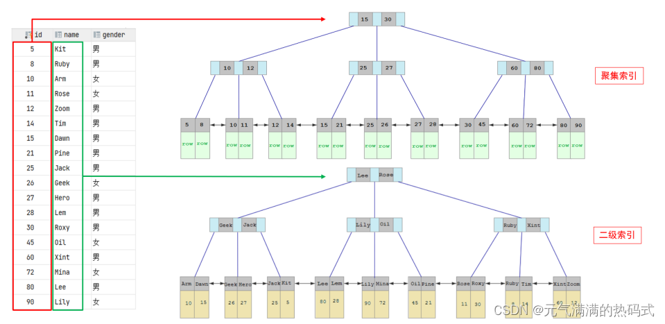 MySQL之索引分类，语法以及SQL性能分析（慢日志，profile,explain）