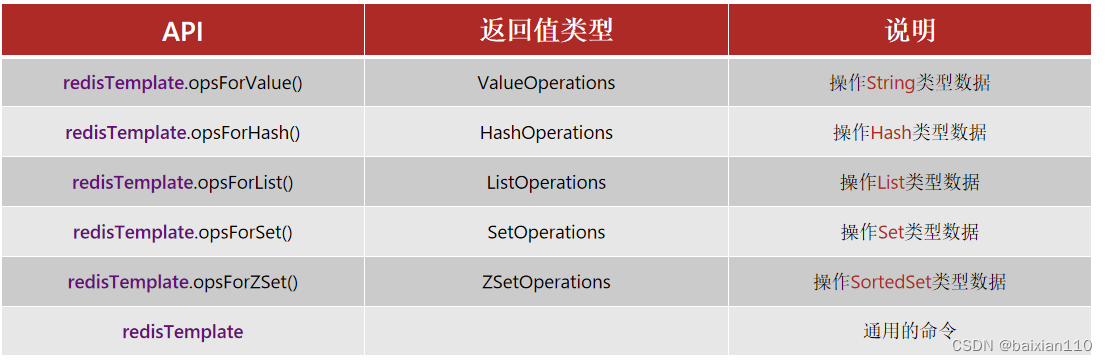 <span style='color:red;'>RedisTemplate</span>详解