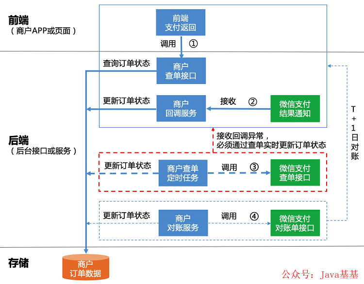 【金三银四】每日一点面试题（Java--场景篇）