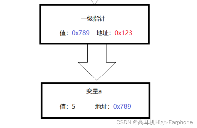 【C语言】初学者了解 指针 及应用