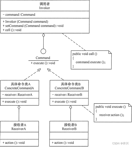 【<span style='color:red;'>设计</span><span style='color:red;'>模式</span>】<span style='color:red;'>命令</span><span style='color:red;'>模式</span>