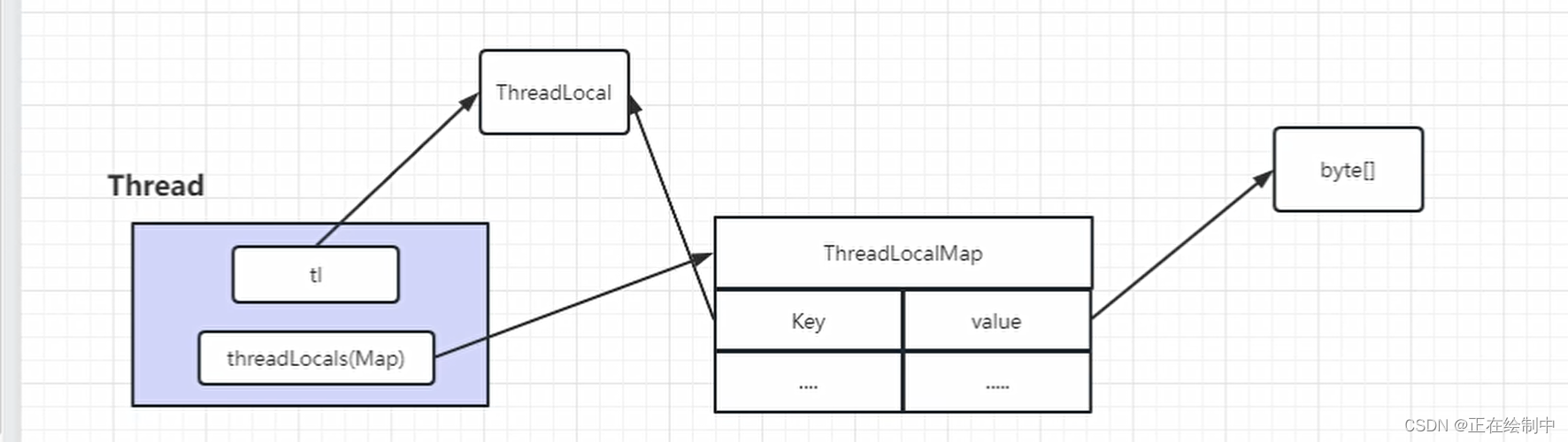 对ThreadLocal内存泄漏问题的简单了解