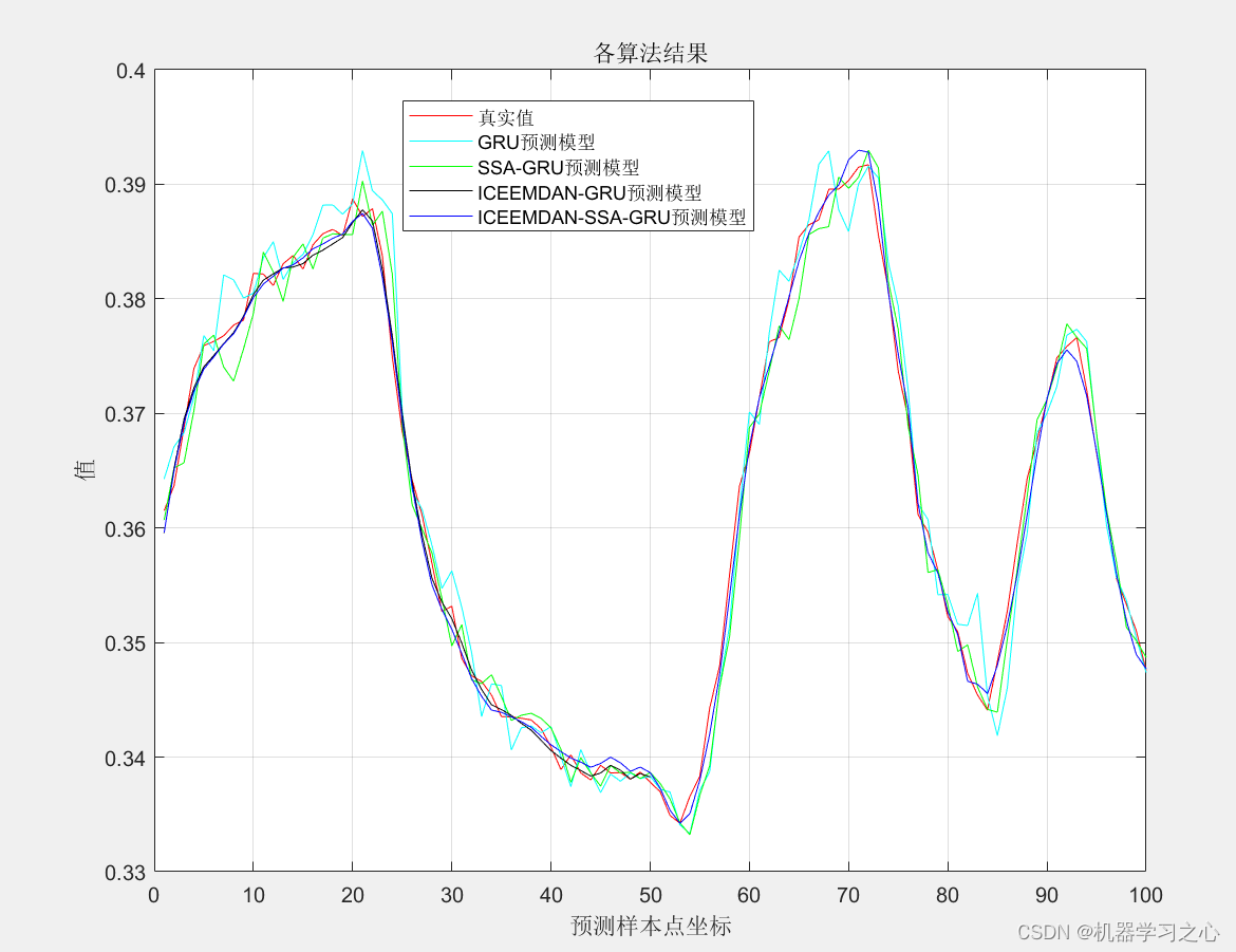 时序预测 | MATLAB实现ICEEMDAN-SSA-GRU、ICEEMDAN-GRU、SSA-GRU、GRU时间序列预测对比