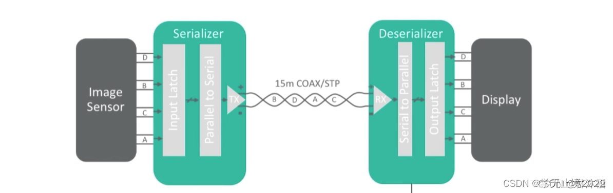 硬件上的Serializer和Deserializer 软件方面的Serializer和Deserializer 以及GSML协议