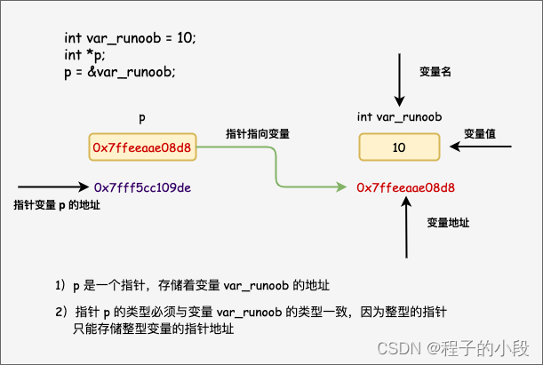 C语言 指针