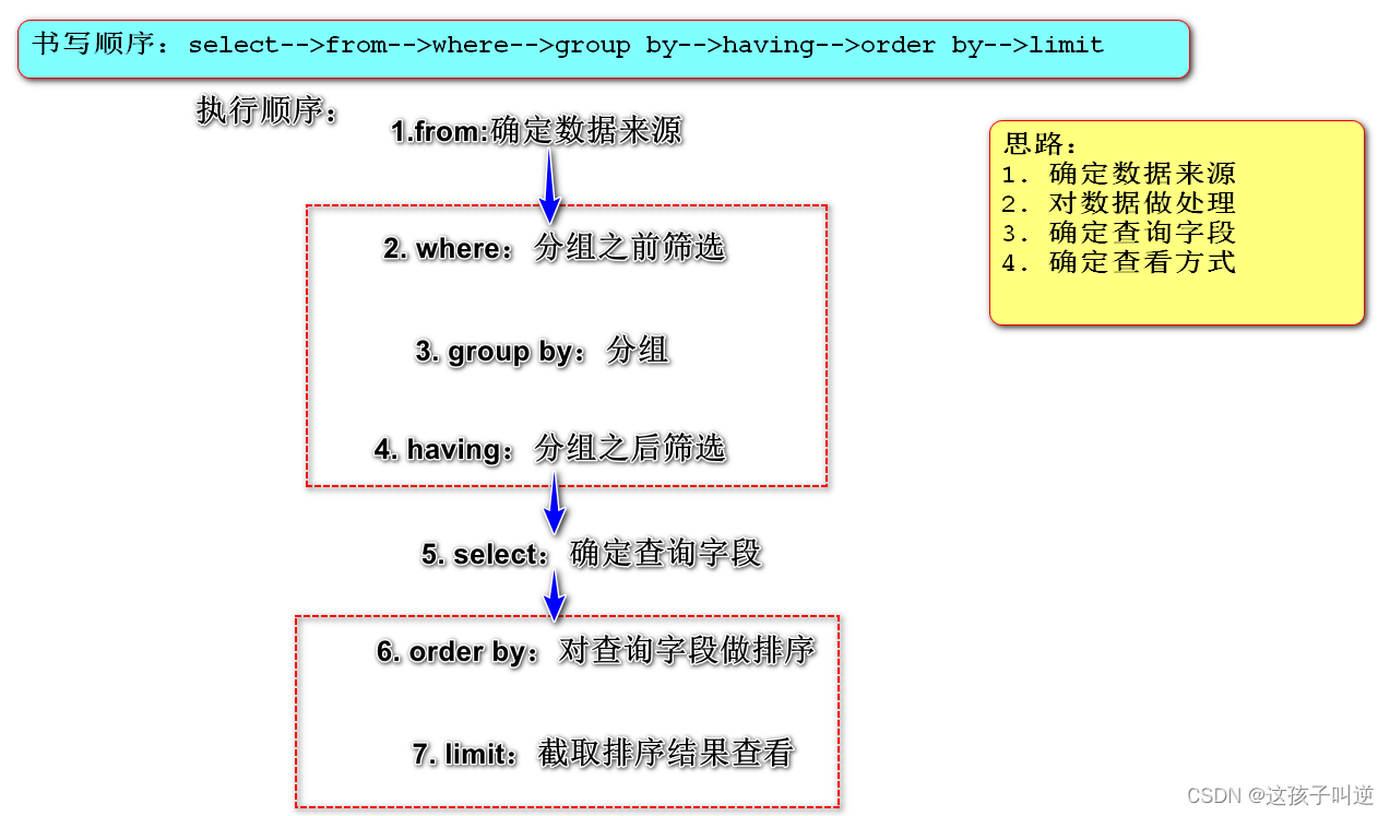 MySQL数据库查询语句之组函数，子查询语句