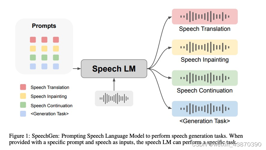 简单介绍SpeechPrompt、SpeechPrompt V2、SpeechGen