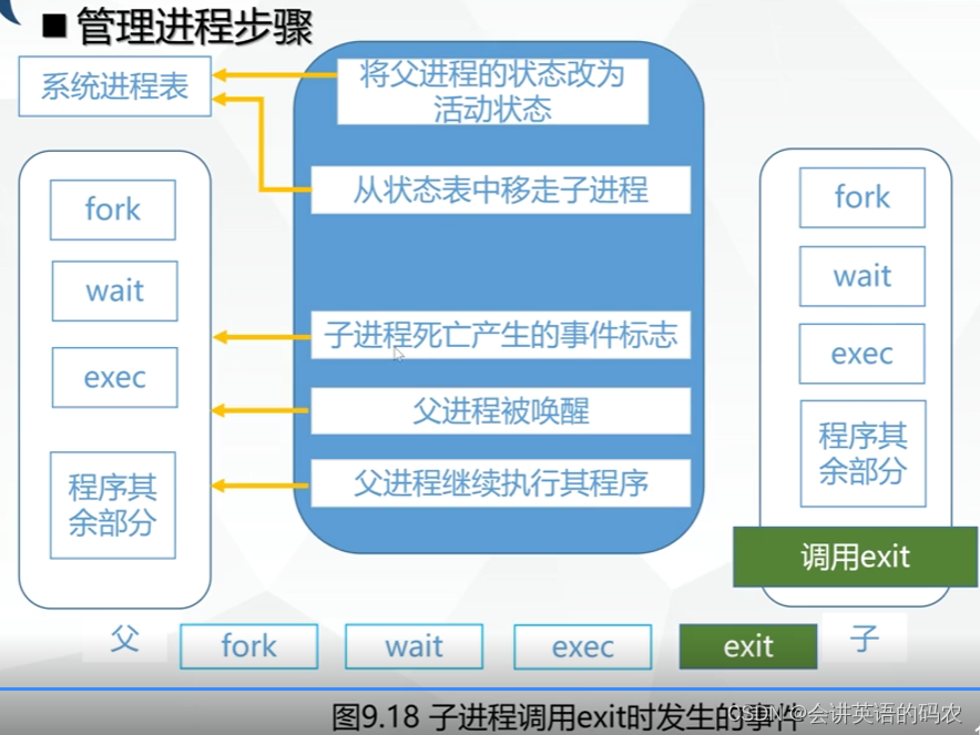 [Linux] 系统管理