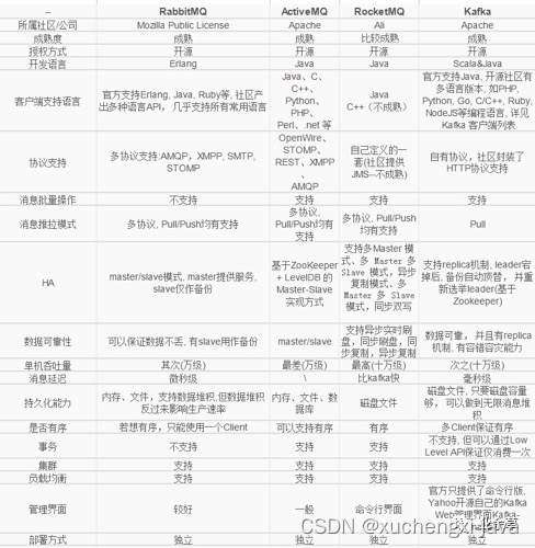 多维度对比5款主流分布式MQ消息队列