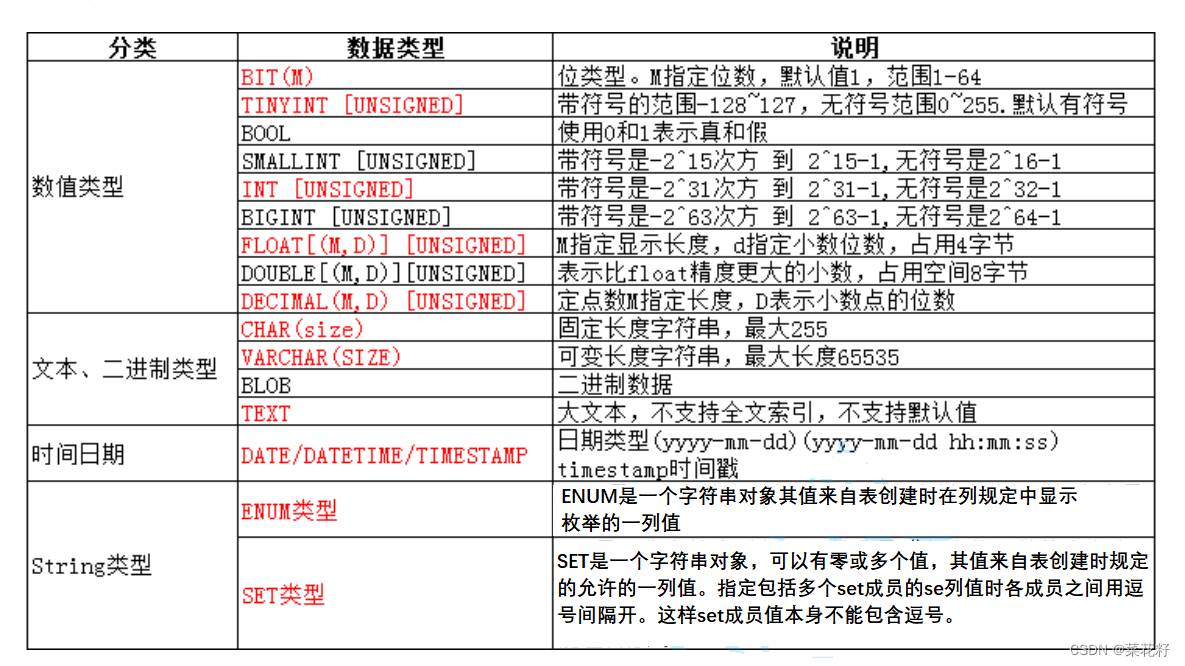 【MySQL】:数据类型