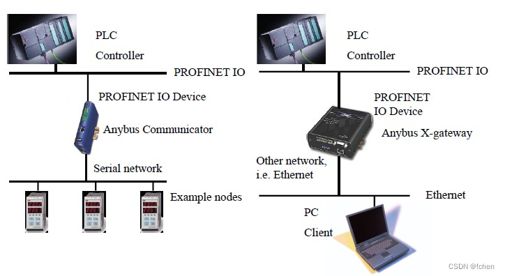 西门子TIA中配置Anybus PROFINET IO Slave 模块