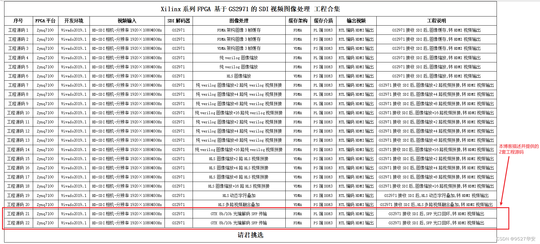 <span style='color:red;'>FPGA</span><span style='color:red;'>高</span><span style='color:red;'>端</span><span style='color:red;'>项目</span>：<span style='color:red;'>FPGA</span><span style='color:red;'>基于</span><span style='color:red;'>GS</span><span style='color:red;'>2971</span>+<span style='color:red;'>GS</span><span style='color:red;'>2972</span><span style='color:red;'>架构</span><span style='color:red;'>的</span><span style='color:red;'>SDI</span><span style='color:red;'>视频</span><span style='color:red;'>收发</span>+GTX 8b/10b编解码SFP光口传输，<span style='color:red;'>提供</span>2<span style='color:red;'>套</span><span style='color:red;'>工程</span><span style='color:red;'>源</span><span style='color:red;'>码</span><span style='color:red;'>和</span><span style='color:red;'>技术</span><span style='color:red;'>支持</span>