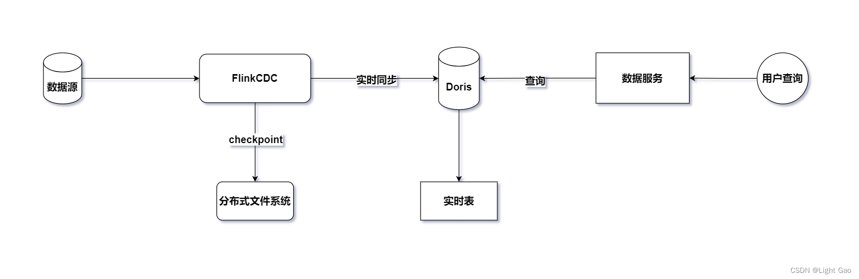 Flink实时数仓同步：实时表实战详解