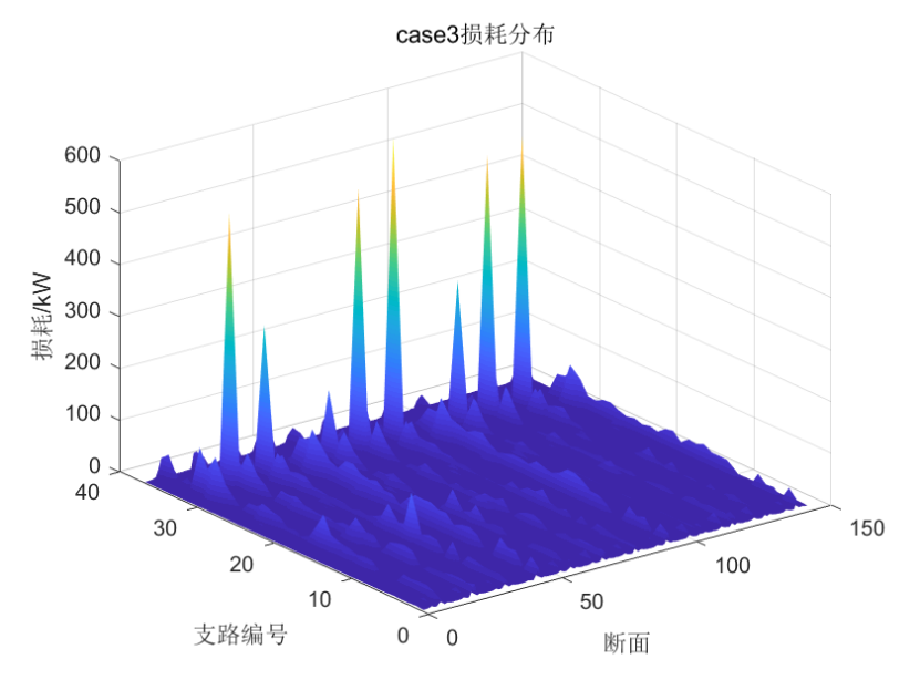 (文章复现)考虑网络动态重构的分布式电源选址定容优化方法