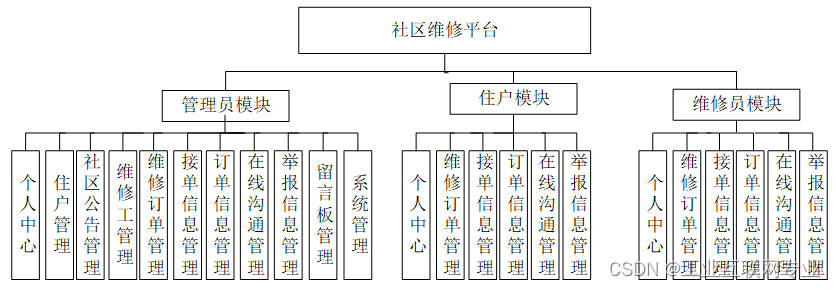 基于springboot+vue+Mysql的社区维修平台