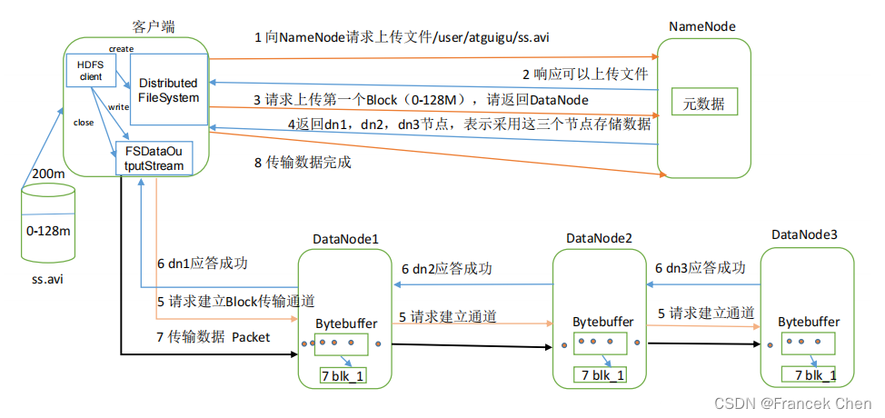 大数据存储技术（2）—— HDFS分布式文件系统