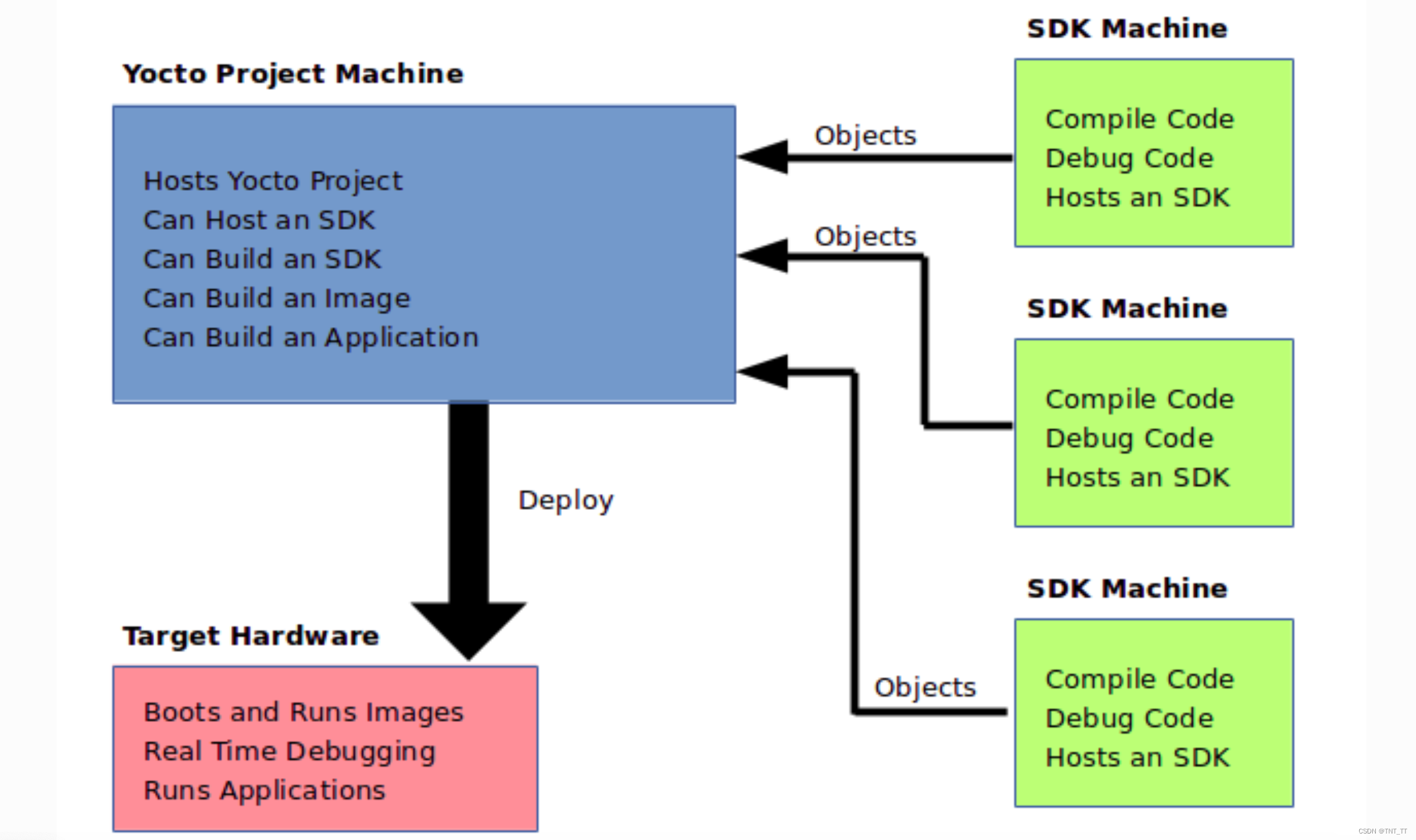 九、<span style='color:red;'>Yocto</span>创建SDK，给Makefile/CMake<span style='color:red;'>使用</span>