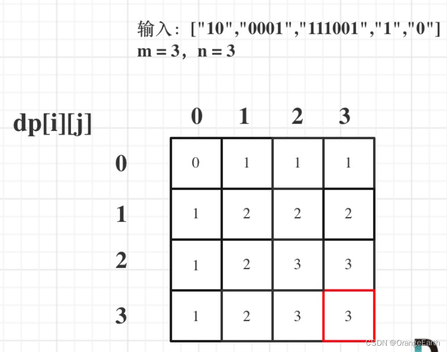 刷题DAY43 | LeetCode 1049-最后一块石头的重量 II 494-目标和 474-一和零