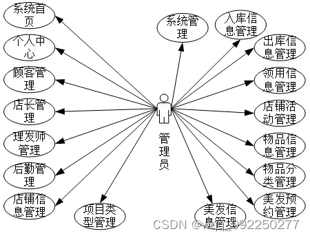 基于spring boot框架的发艺美发店管理系统