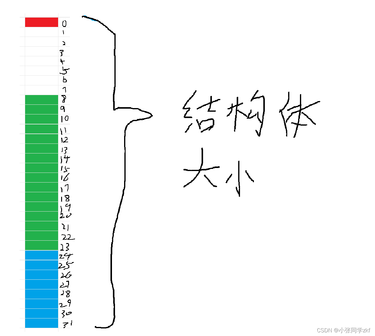 【C语言】结构体，C语言中的结构体详解 第7张