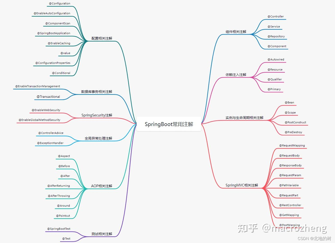 springboot的常用注解