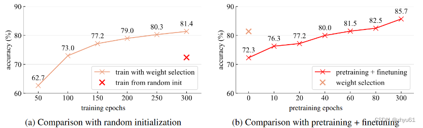 【论文笔记】Initializing Models with Larger Ones