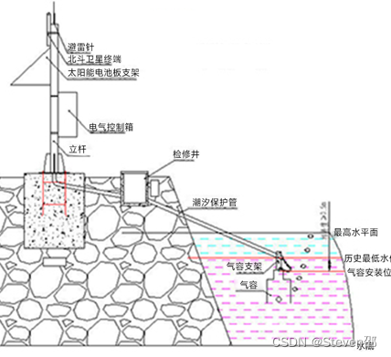 气泡水位计的安装方法详解（二）