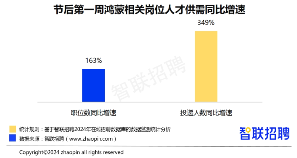 春风十里，不如鸿蒙来袭，未来就业的新风口，等你来约！