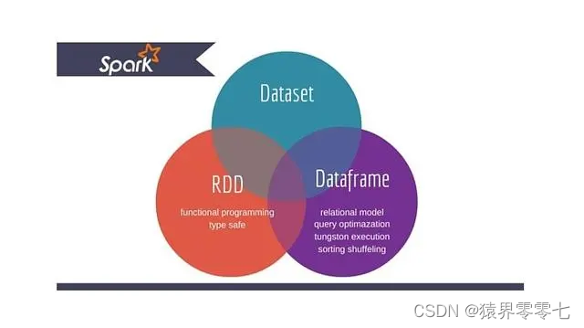 Spark RDD、DataFrame、DataSet比较