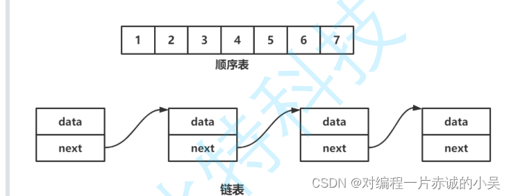 数据结构入门（3）顺序表和链表