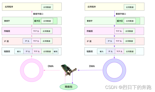 网络排错思路