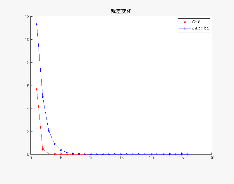 解线性方程组——(Gauss-Seidel)高斯-赛德尔迭代法 | 北太天元