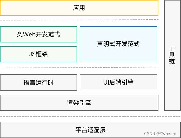 鸿蒙开发笔记(十四): UI开发概述及布局概述