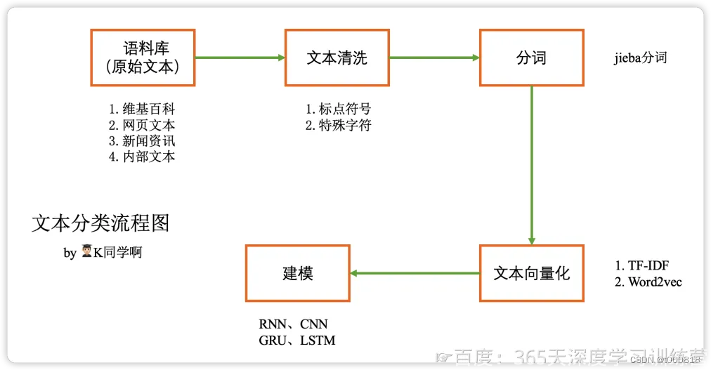 <span style='color:red;'>第</span><span style='color:red;'>N</span>6<span style='color:red;'>周</span>：使用Word2vec实现<span style='color:red;'>文本</span><span style='color:red;'>分类</span>