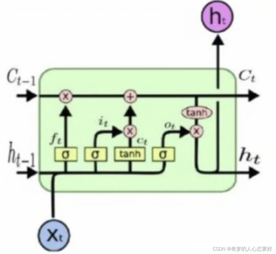 LSTM和GRU的介绍以及Pytorch源码解析