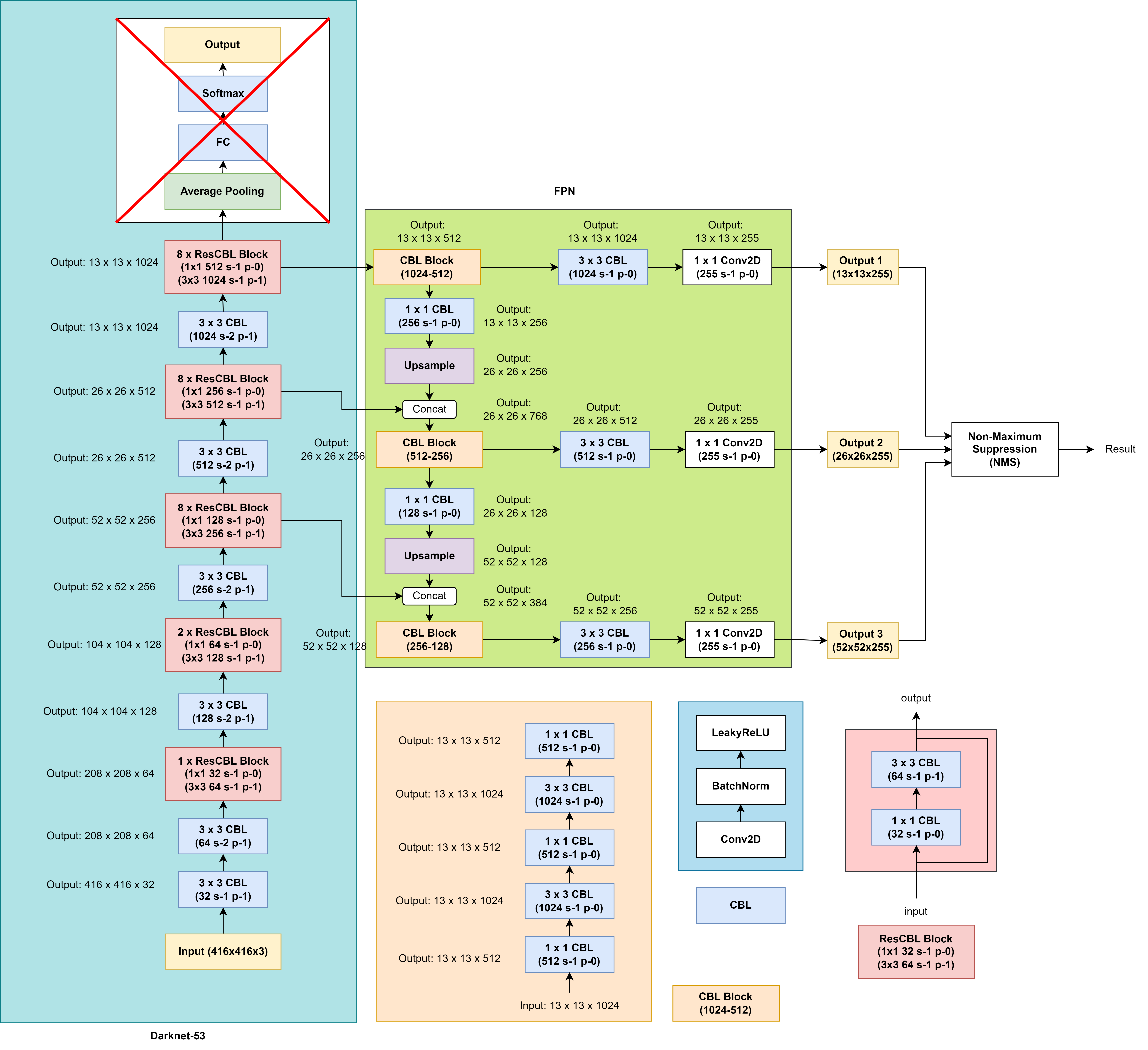 【目标检测】图解 YOLOv3 的网络结构（Darknet-53 作为 backbone）