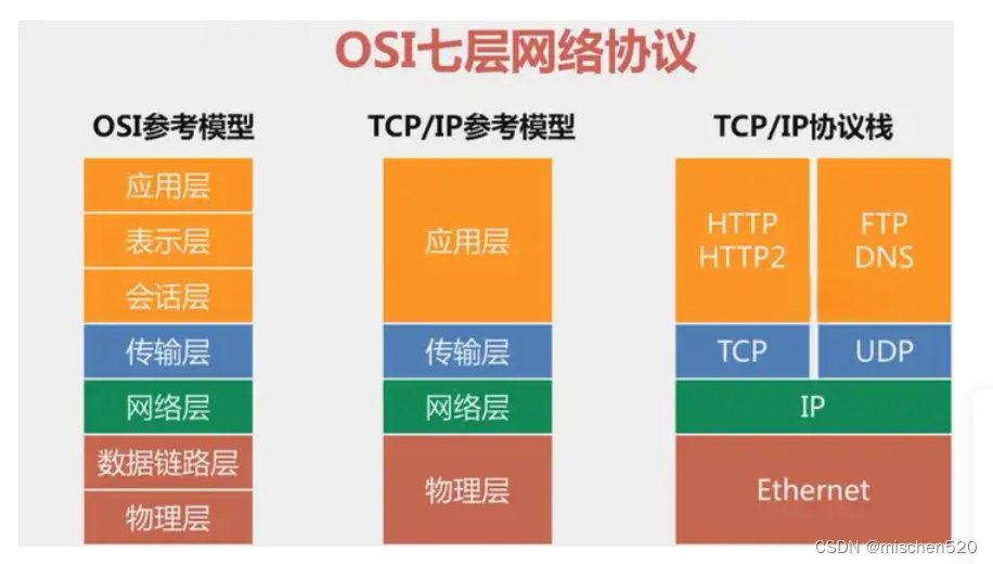 TCP 和 UDP 可以同时绑定相同的端口吗？