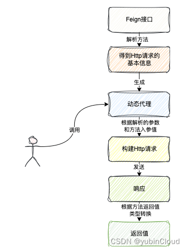 Feign 大致原理