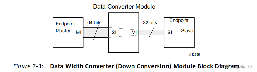 AXI4-Stream Interconnect IP核（1）——原理