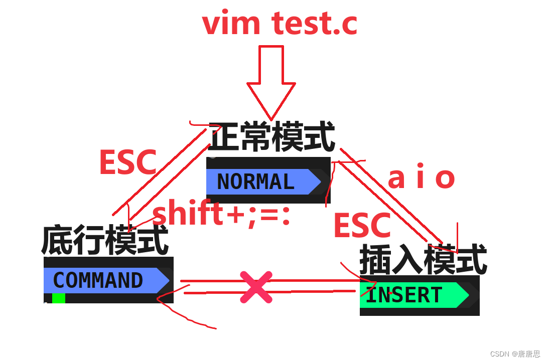 【<span style='color:red;'>Linux</span><span style='color:red;'>工具</span><span style='color:red;'>篇</span>】编辑器<span style='color:red;'>vim</span>