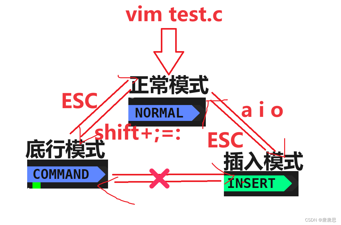 【Linux<span style='color:red;'>工具</span>篇】<span style='color:red;'>编辑器</span><span style='color:red;'>vim</span>