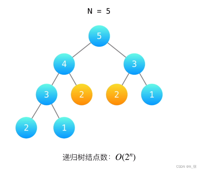 【爬楼梯】Java代码实现三种方法